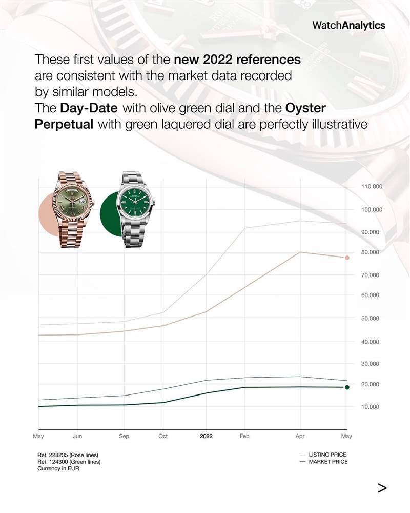Datejust 白金鋼款126334（41mm）和Day-Date 黃金款228238（40mm）行情走勢。 （IG@watchanalytics）