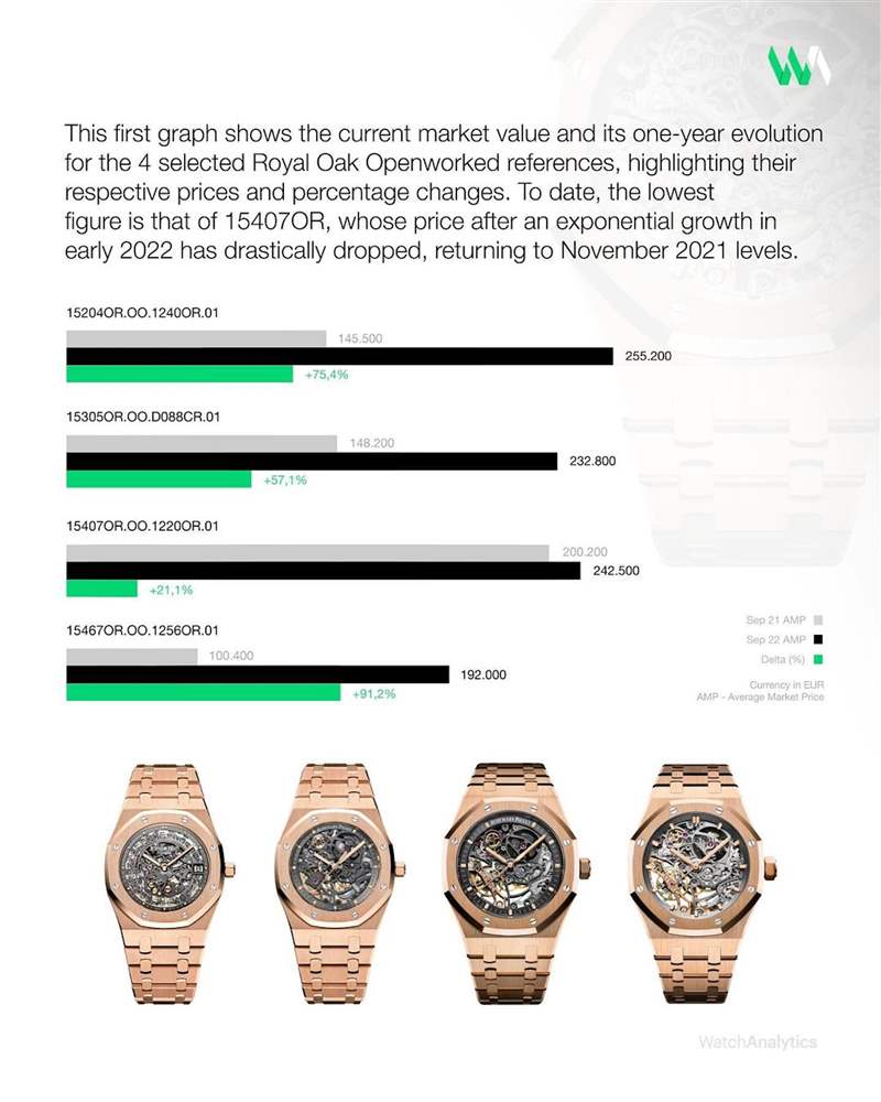 國外媒體Watchanalytics觀察，162040R今年最高曾出現高于定價三倍的報價，可見手表炙手可熱的程度。 （IG@watchanalytics）